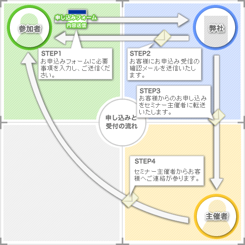 セミナーBiZの使い方