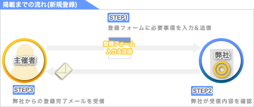 掲載までの流れ(新規登録)