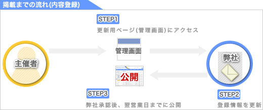 掲載までの流れ(内容変更)