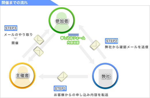 開催までの流れ